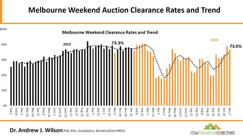 auction results melbourne today|Auction Results Melbourne & VIC .